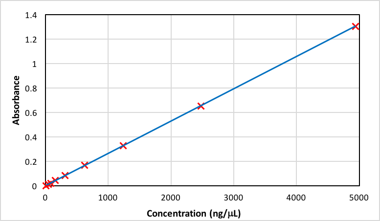 Reproducibility of a UV-Visible Spectrophotometer | JASCO