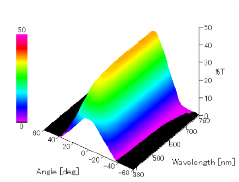 3D plot of the transmittance spectra as a function of wavelength and incidence angle