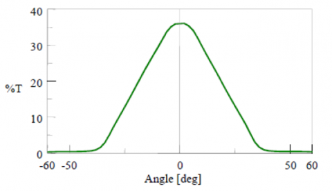 The angle dependence of the transmittance spectra at 550 nm