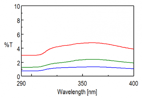 Transmittance spectrum of the t-shirt (red), sports shirt (blue), and arm cover (green)