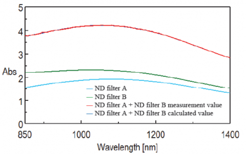Absorbance spectra of ND filters