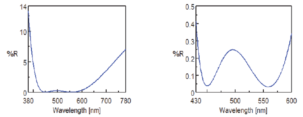 Evaluation of Anti-Reflection Films by Absolute Reflectance | JASCO