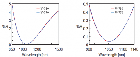 Reflectance spectra of an antireflection film with infrared coating 1