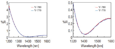 Reflectance spectra of an antireflection film with infrared coating 2