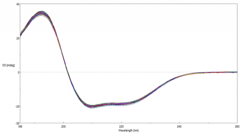 Far-UV spectra of 184 bovine serum albumin samples.