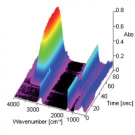 3D spectrum of reaction process