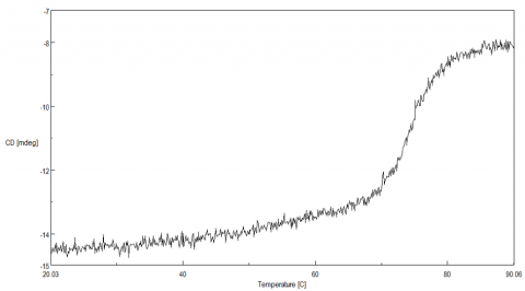 Circular Dichroism thermal melt data of lysozyme at 222 nm.