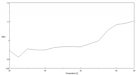Fluorescence thermal melt data. The fluorescence intensity was plotted as the ratio of 352 and 340 nm.