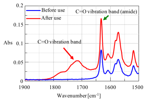 Spectra of grease (C-O region)