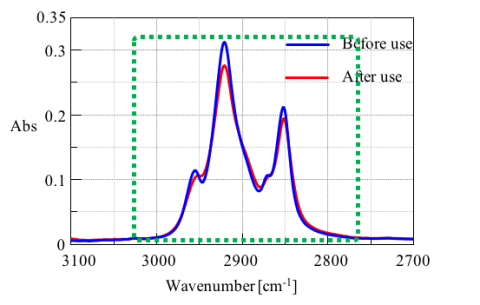 Spectra of grease (C-H region)