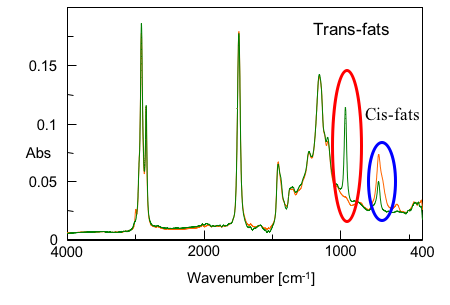  IR spectrum of cis-fats and trans-fats (ATR)