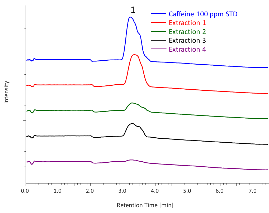 Chromatograms of Extraction 1 to 4 from Sample 1, Peak 1: Caffeine