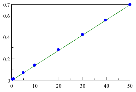 Calibration curve for trans-fat content