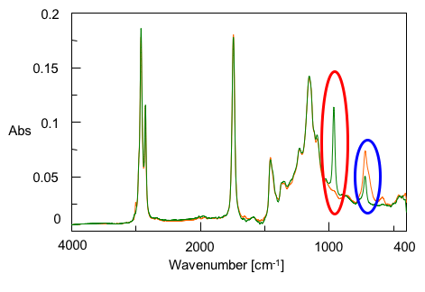 Mid-IR spectra of cis-fats and trans-fats