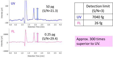 Sensitivity of anthracene by SFC/UV and SFC/FL