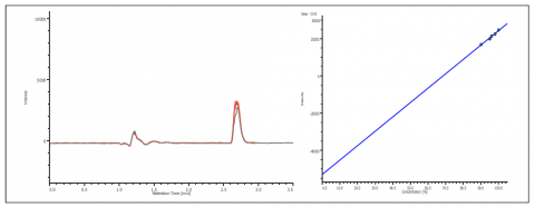Chromatogram and calibration curve of Ketoprofen 90% S to 99% S.