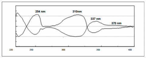 The individual Circular Dichroism spectra of each enantiomer of flavanone.