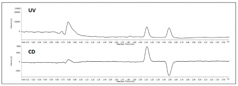 Chromatogram of TSO. Top 254nm UV, Bottom 254nm CD.
