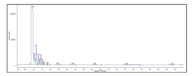 Chromatogram of the BP Calibration Standard Mixture of Hydrocarbons diluted in Hexane. Contains C5-C10, C12, C14-C18, C20, C24, C28, C32, C36, C40.