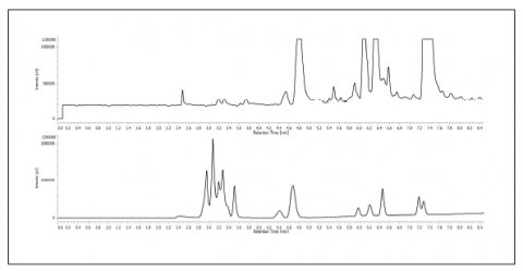 Stacked chromatogram of the terpenes standard. Top is the TIC and the bottom is UV at 210nm.