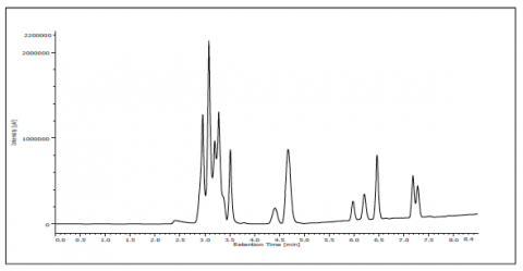 Chromatogram of the terpene mixture on a combined column setup of SIL C18 - SIL C18 – IB N-5