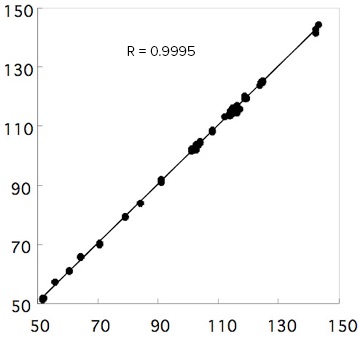 PLS calibration curve model
