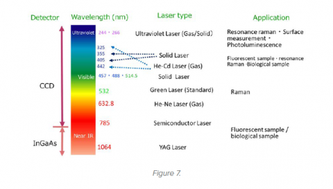Confocal Raman Microscopy Laser Options and Applications.