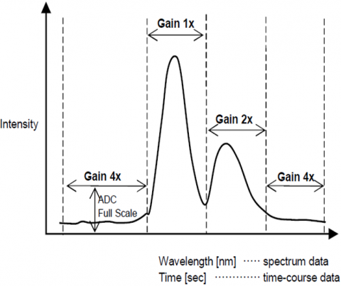 Adjustment of peak intensity using the automatic gain control function.
