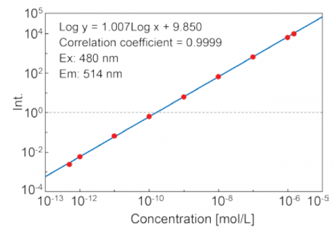 Calibration curve of fluorescein solutions from 5·10-13 to 1.5·10-6 M using the auto-SCS function.