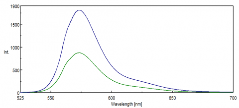 fluorescentie-intensiteit van rhodamine B met behulp van de standaard PMT