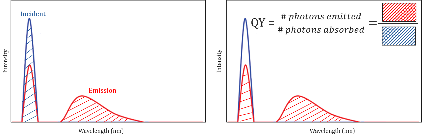 Quantenausbeute Diagramme