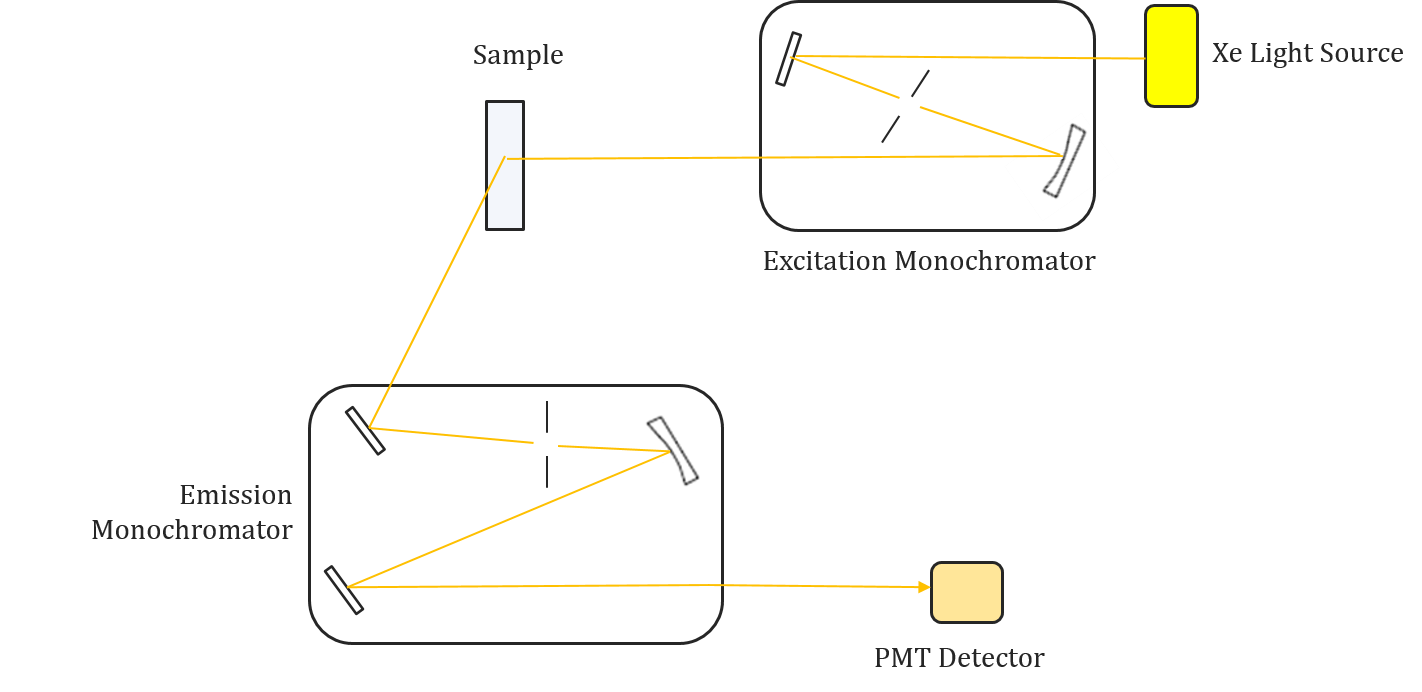 Fluorescence Spectroscopy Jasco