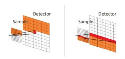 Illustration of mapping using a point detector (left) and a linear array (right).