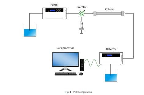 HPLC configuration