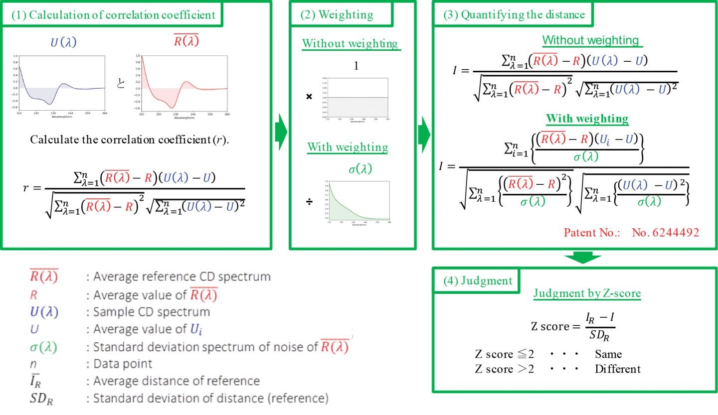 Analysis steps for determining the spectral differences between the reference and the sample spectra.