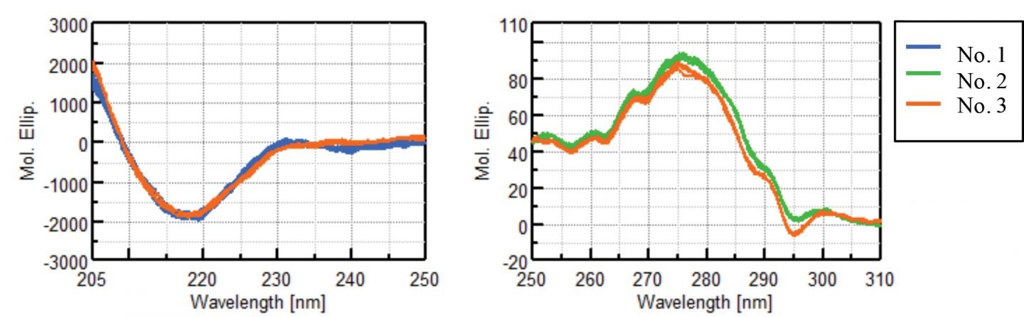Far- UV (left) and near-UV) right CD spectra of the VHH antibodies analyzed using the [Spectrum QC Test] program.