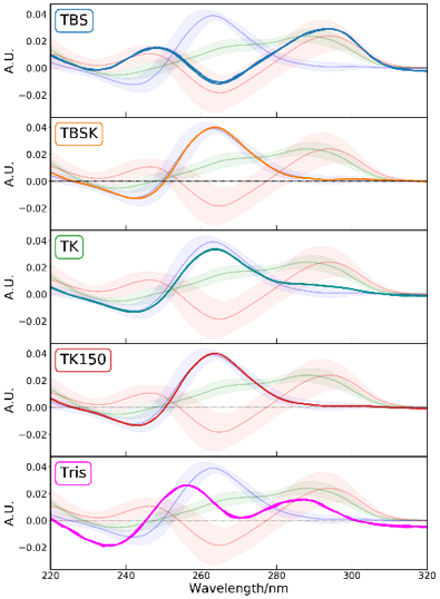 CD spectra of T-SO606 under five buffer conditions. The spectrum which is drawn with a lighter color in the background and the colored area around the spectrum indicate the average spectrum of each structure and its 2σ limit. Blue, green and red color indicate parallel, hybrid and anti-parallel respectively.