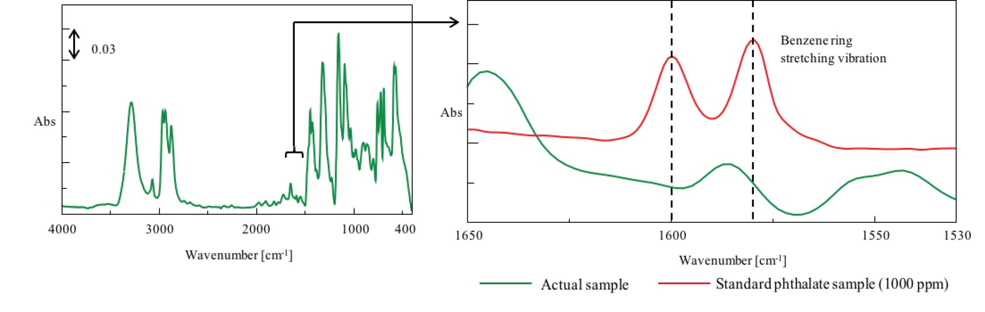 Simplified evaluation method of phthalates JASCO