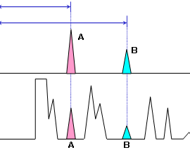 Identification by comparing retention times in a standard sample (upper) and an unknown sample (lower)