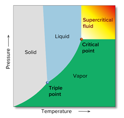 Phase diagram for an arbitrary substance