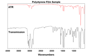 ATR and transmission spectra of polystyrene.