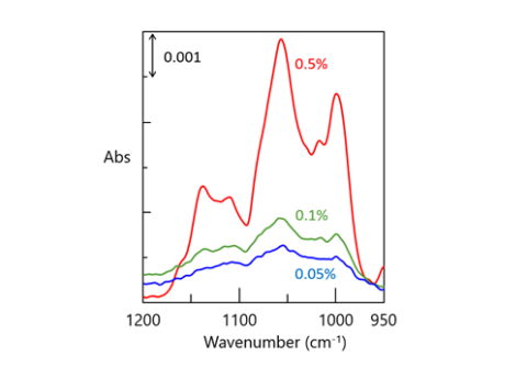 Difference spectrum of each sucrose aqueous solution Figure 4.Sucrose content metering (1056 cm-1 peak height)