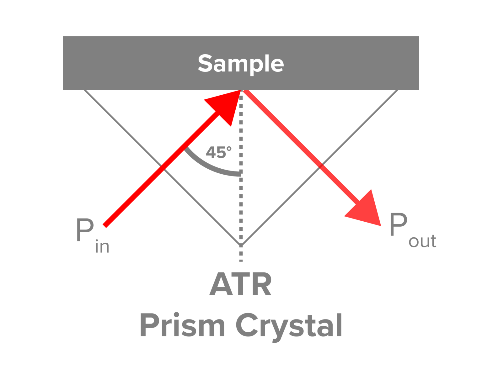 ATR FTIR Measurement Optimization JASCO