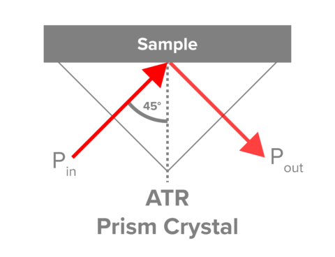 Light path for an ATR experiment in FTIR spectroscopy.