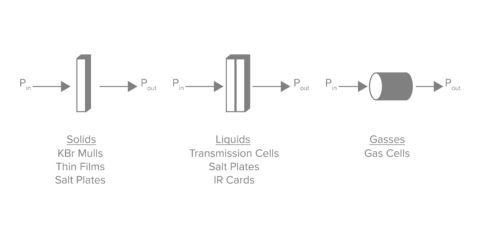 Transmission of solids, liquids, and gasses beam path and sampling options