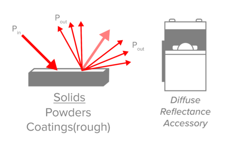 Illustration of diffuse reflectance and typical DRIFT accessory.