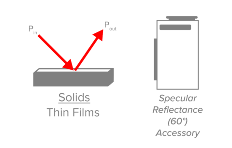 Illustration of specular reflection FTIR Spectroscopy along with typical sampling accessory. 