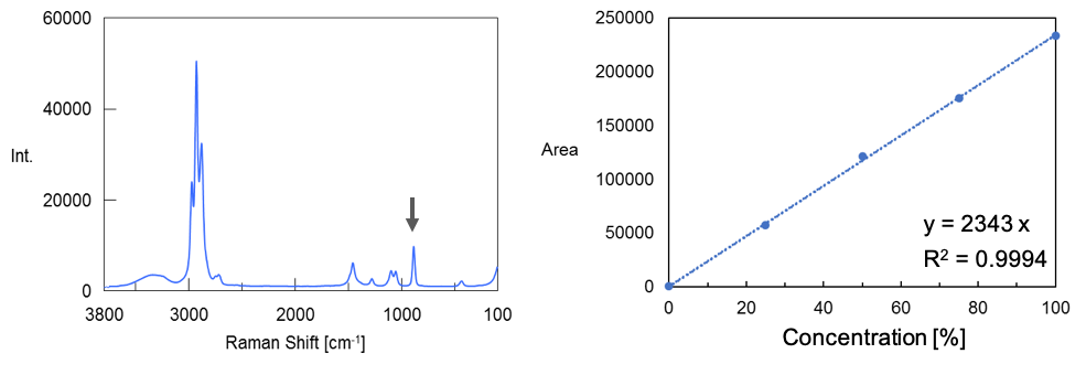 Raman spectrum of ethanol (left) and calibration curve (right)