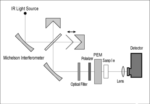 JASCO Vibrational Circular Dichroism optical system