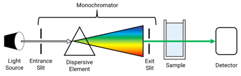 A basic block diagram of the elements in a single beam UV Vis spectrometer/instrumentation of UV Visible Spectroscopy